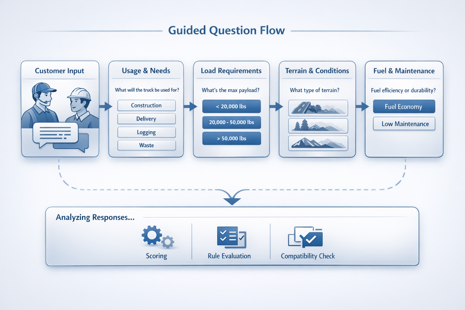 Guided question flow standardizes the sales conversation.