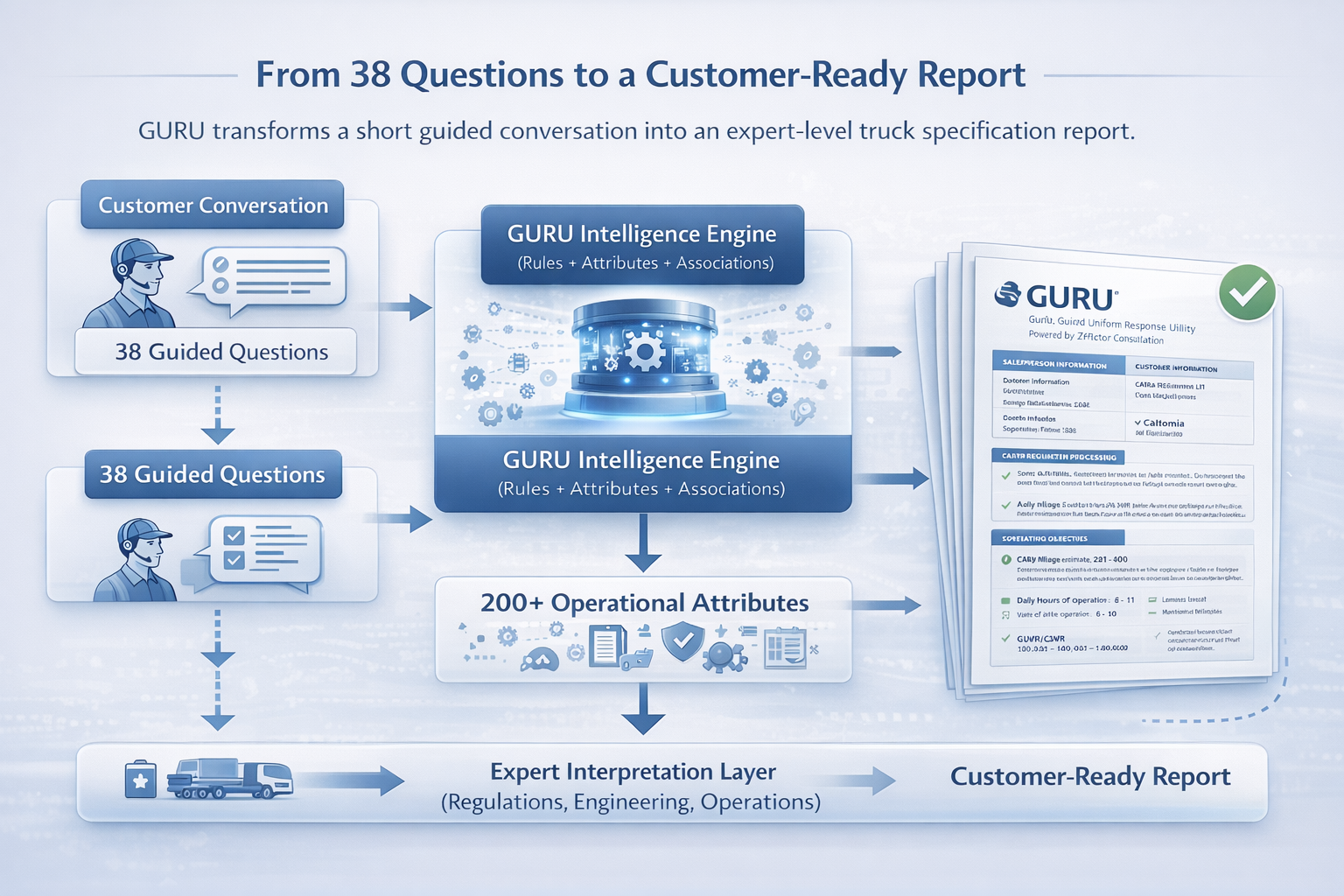 38 questions become a customer-ready report through rules, attributes, and interpretation.